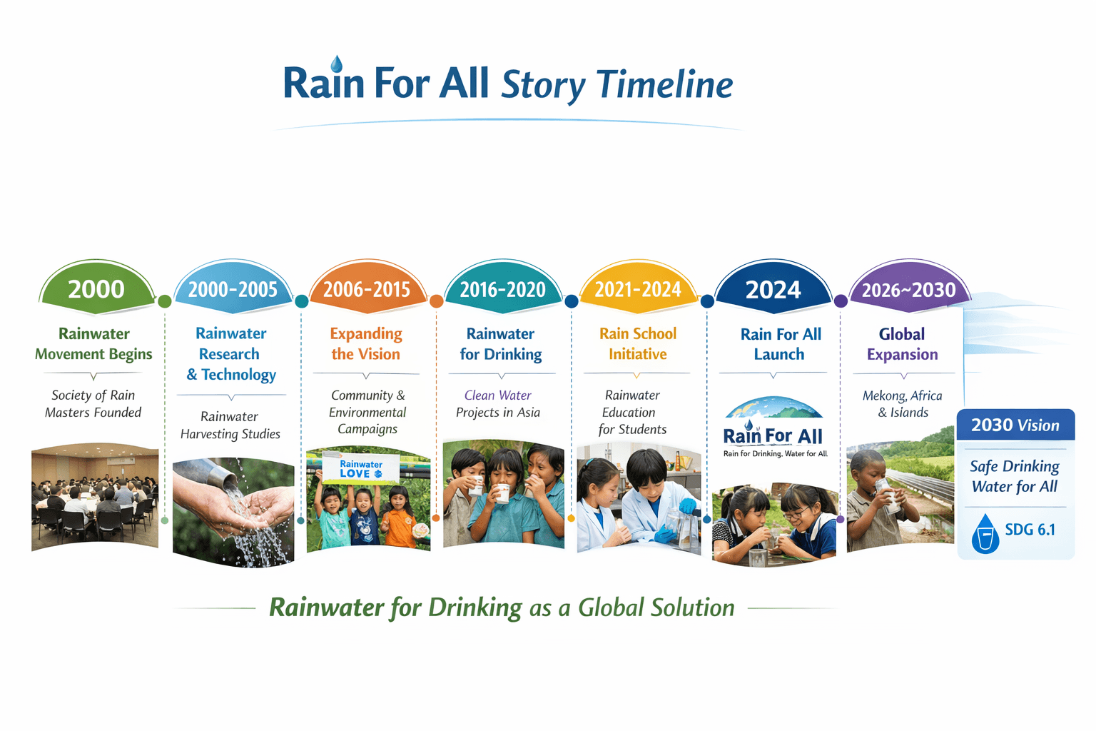 Rain For All Story Timeline